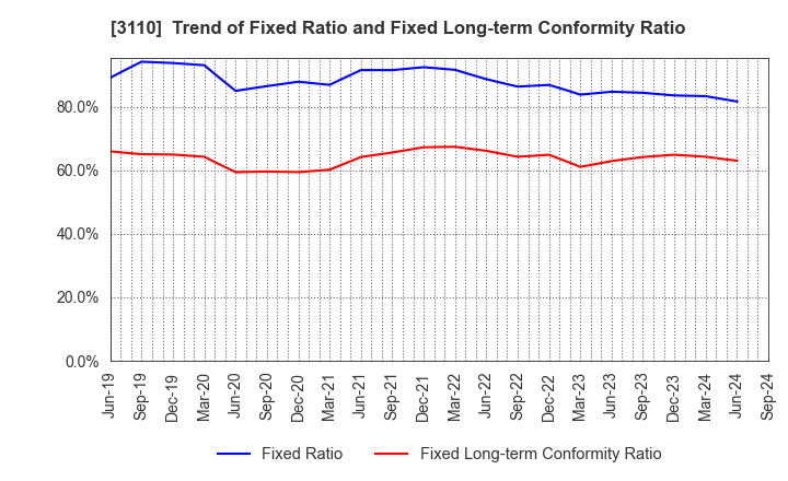 3110 NITTO BOSEKI CO.,LTD.: Trend of Fixed Ratio and Fixed Long-term Conformity Ratio