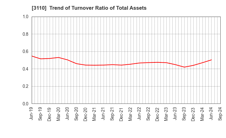 3110 NITTO BOSEKI CO.,LTD.: Trend of Turnover Ratio of Total Assets