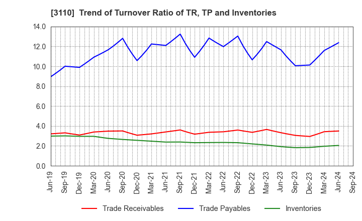 3110 NITTO BOSEKI CO.,LTD.: Trend of Turnover Ratio of TR, TP and Inventories