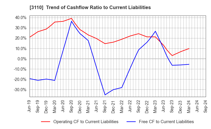 3110 NITTO BOSEKI CO.,LTD.: Trend of Cashflow Ratio to Current Liabilities