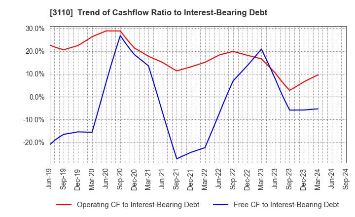 3110 NITTO BOSEKI CO.,LTD.: Trend of Cashflow Ratio to Interest-Bearing Debt