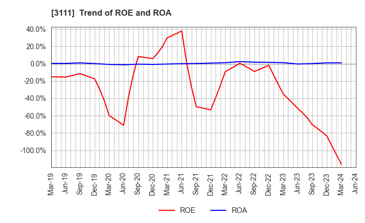 3111 OMIKENSHI CO.,LTD.: Trend of ROE and ROA