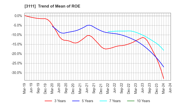 3111 OMIKENSHI CO.,LTD.: Trend of Mean of ROE