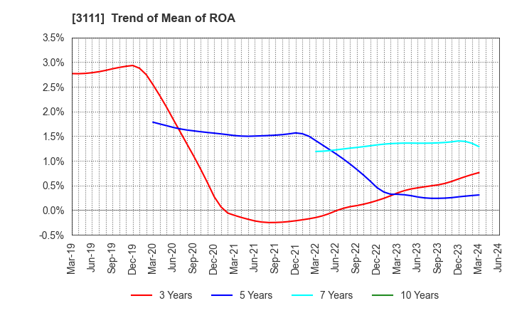 3111 OMIKENSHI CO.,LTD.: Trend of Mean of ROA