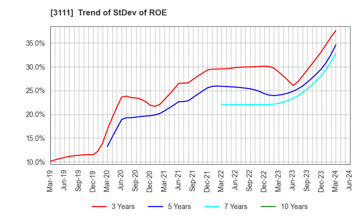 3111 OMIKENSHI CO.,LTD.: Trend of StDev of ROE