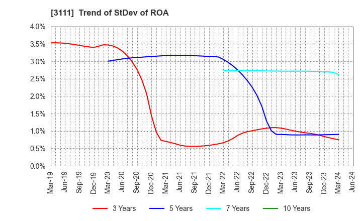 3111 OMIKENSHI CO.,LTD.: Trend of StDev of ROA