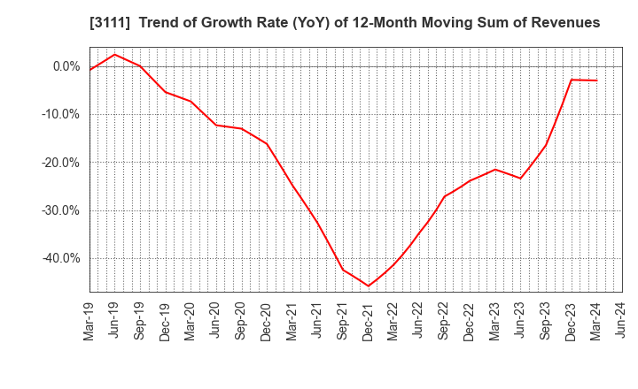 3111 OMIKENSHI CO.,LTD.: Trend of Growth Rate (YoY) of 12-Month Moving Sum of Revenues