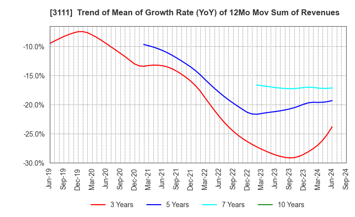 3111 OMIKENSHI CO.,LTD.: Trend of Mean of Growth Rate (YoY) of 12Mo Mov Sum of Revenues