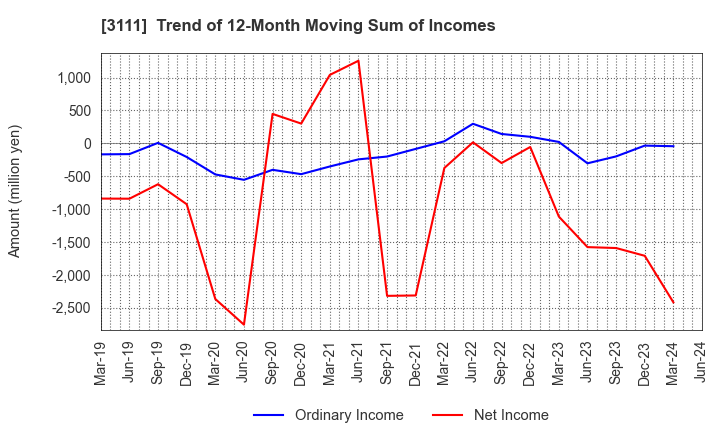 3111 OMIKENSHI CO.,LTD.: Trend of 12-Month Moving Sum of Incomes