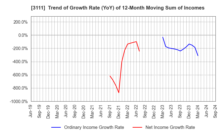 3111 OMIKENSHI CO.,LTD.: Trend of Growth Rate (YoY) of 12-Month Moving Sum of Incomes