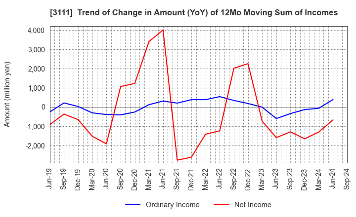 3111 OMIKENSHI CO.,LTD.: Trend of Change in Amount (YoY) of 12Mo Moving Sum of Incomes