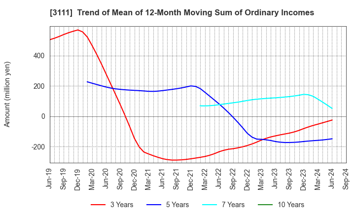 3111 OMIKENSHI CO.,LTD.: Trend of Mean of 12-Month Moving Sum of Ordinary Incomes