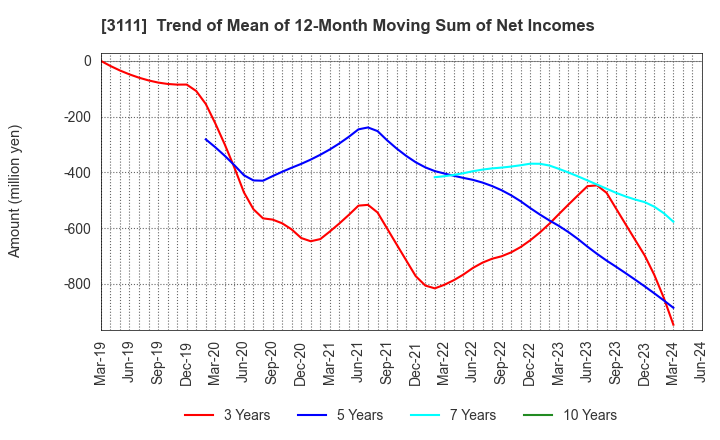 3111 OMIKENSHI CO.,LTD.: Trend of Mean of 12-Month Moving Sum of Net Incomes