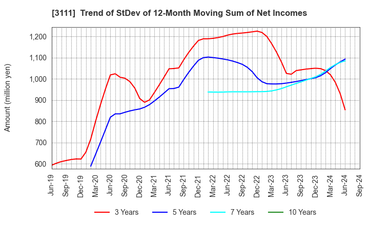 3111 OMIKENSHI CO.,LTD.: Trend of StDev of 12-Month Moving Sum of Net Incomes