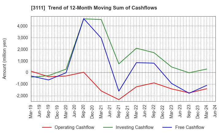3111 OMIKENSHI CO.,LTD.: Trend of 12-Month Moving Sum of Cashflows