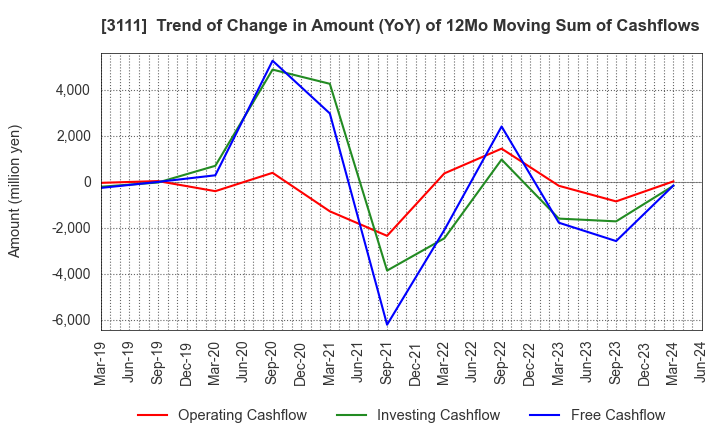 3111 OMIKENSHI CO.,LTD.: Trend of Change in Amount (YoY) of 12Mo Moving Sum of Cashflows