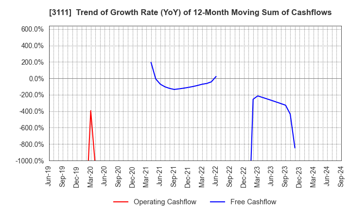 3111 OMIKENSHI CO.,LTD.: Trend of Growth Rate (YoY) of 12-Month Moving Sum of Cashflows