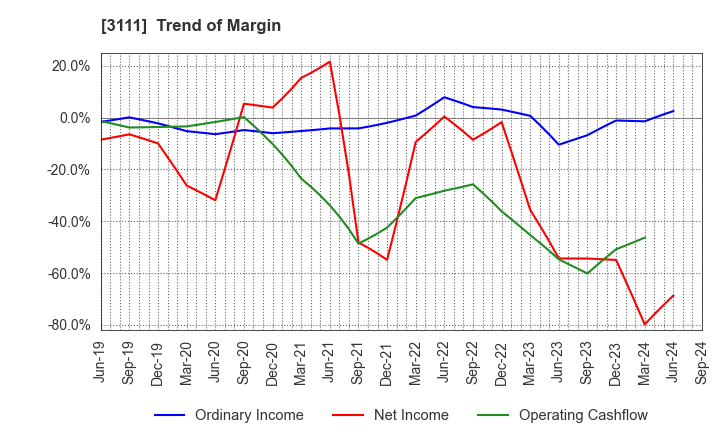 3111 OMIKENSHI CO.,LTD.: Trend of Margin