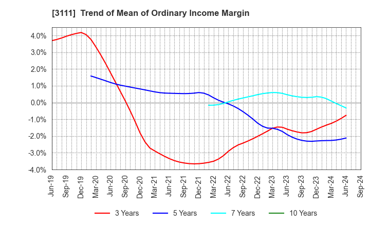 3111 OMIKENSHI CO.,LTD.: Trend of Mean of Ordinary Income Margin