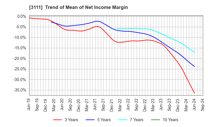 3111 OMIKENSHI CO.,LTD.: Trend of Mean of Net Income Margin