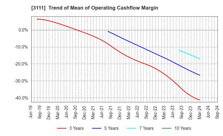 3111 OMIKENSHI CO.,LTD.: Trend of Mean of Operating Cashflow Margin