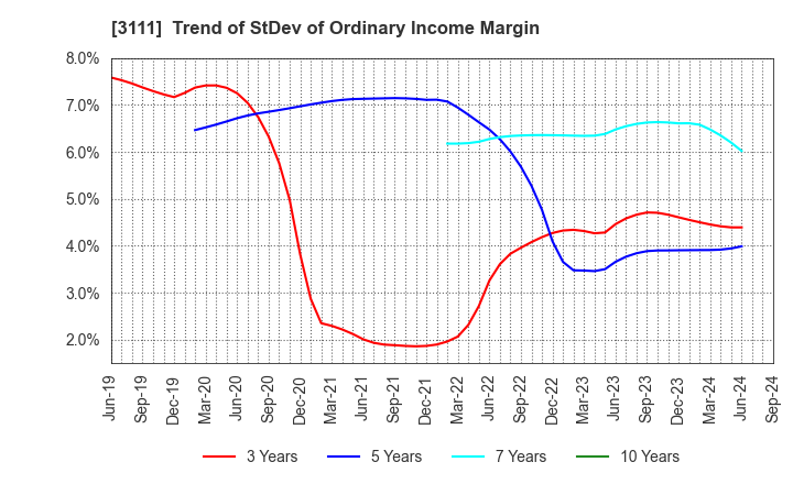 3111 OMIKENSHI CO.,LTD.: Trend of StDev of Ordinary Income Margin