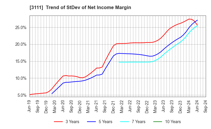 3111 OMIKENSHI CO.,LTD.: Trend of StDev of Net Income Margin