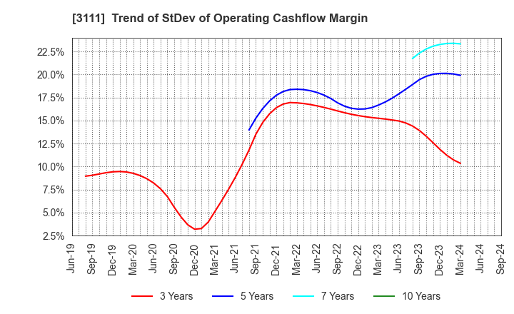 3111 OMIKENSHI CO.,LTD.: Trend of StDev of Operating Cashflow Margin