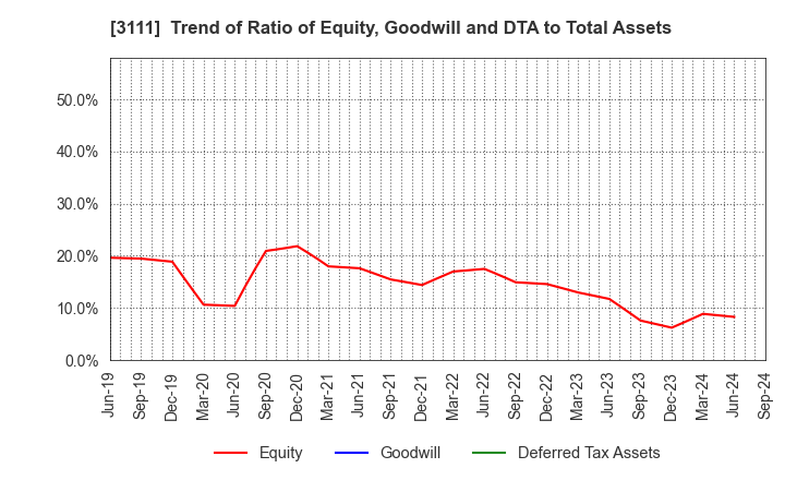 3111 OMIKENSHI CO.,LTD.: Trend of Ratio of Equity, Goodwill and DTA to Total Assets