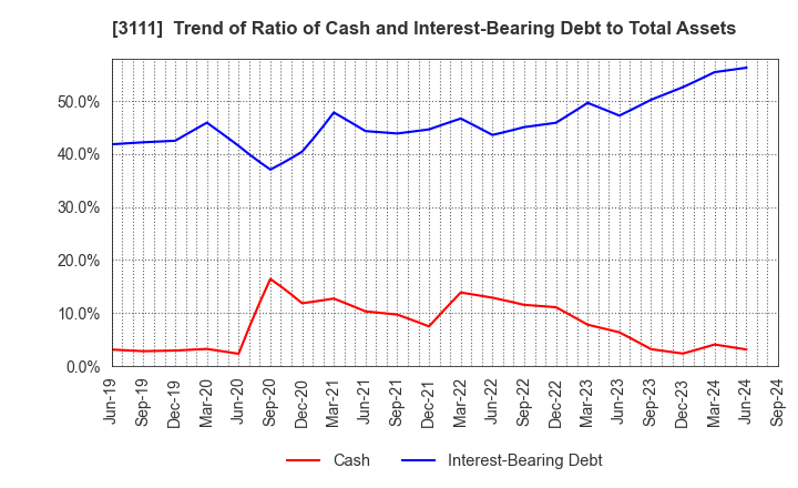 3111 OMIKENSHI CO.,LTD.: Trend of Ratio of Cash and Interest-Bearing Debt to Total Assets