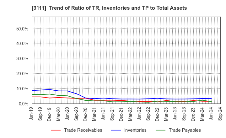 3111 OMIKENSHI CO.,LTD.: Trend of Ratio of TR, Inventories and TP to Total Assets