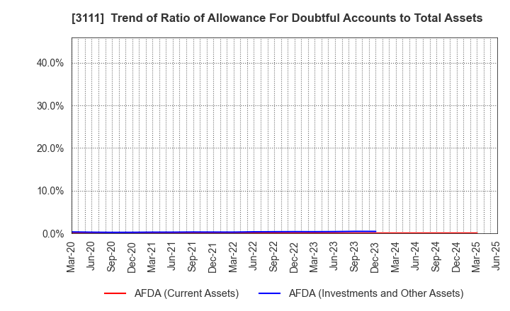 3111 OMIKENSHI CO.,LTD.: Trend of Ratio of Allowance For Doubtful Accounts to Total Assets