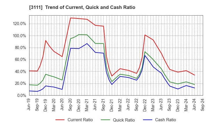 3111 OMIKENSHI CO.,LTD.: Trend of Current, Quick and Cash Ratio