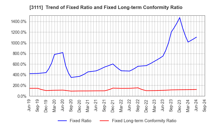 3111 OMIKENSHI CO.,LTD.: Trend of Fixed Ratio and Fixed Long-term Conformity Ratio