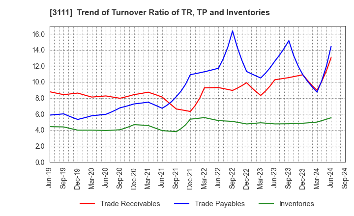 3111 OMIKENSHI CO.,LTD.: Trend of Turnover Ratio of TR, TP and Inventories