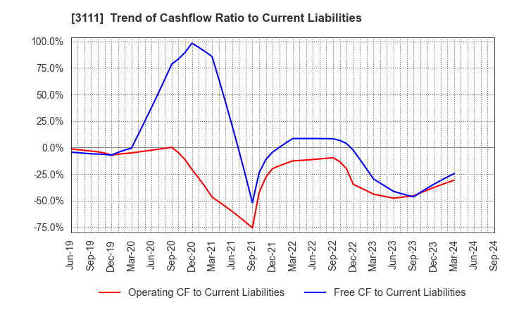 3111 OMIKENSHI CO.,LTD.: Trend of Cashflow Ratio to Current Liabilities