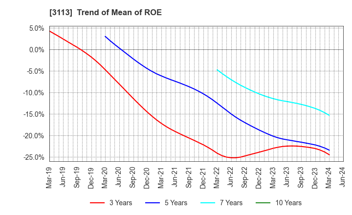 3113 UNIVA Oak Holdings Limited: Trend of Mean of ROE