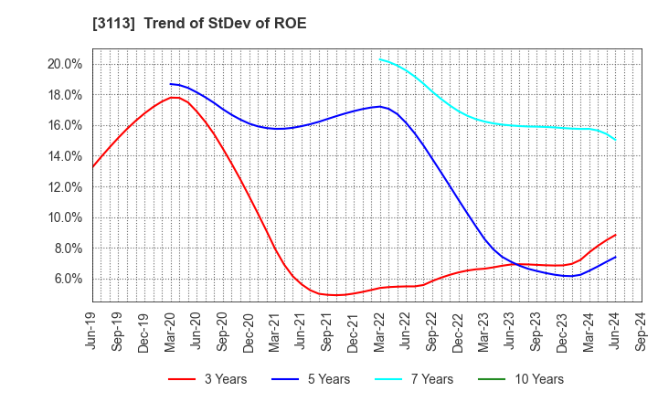 3113 UNIVA Oak Holdings Limited: Trend of StDev of ROE