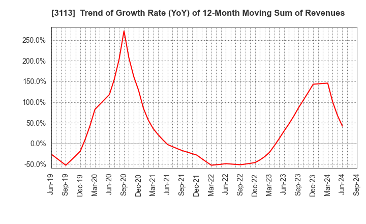 3113 UNIVA Oak Holdings Limited: Trend of Growth Rate (YoY) of 12-Month Moving Sum of Revenues