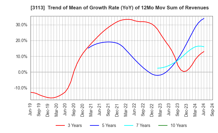 3113 UNIVA Oak Holdings Limited: Trend of Mean of Growth Rate (YoY) of 12Mo Mov Sum of Revenues