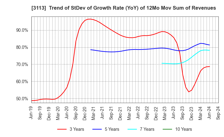 3113 UNIVA Oak Holdings Limited: Trend of StDev of Growth Rate (YoY) of 12Mo Mov Sum of Revenues