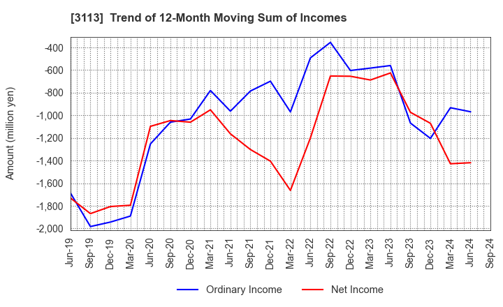 3113 UNIVA Oak Holdings Limited: Trend of 12-Month Moving Sum of Incomes