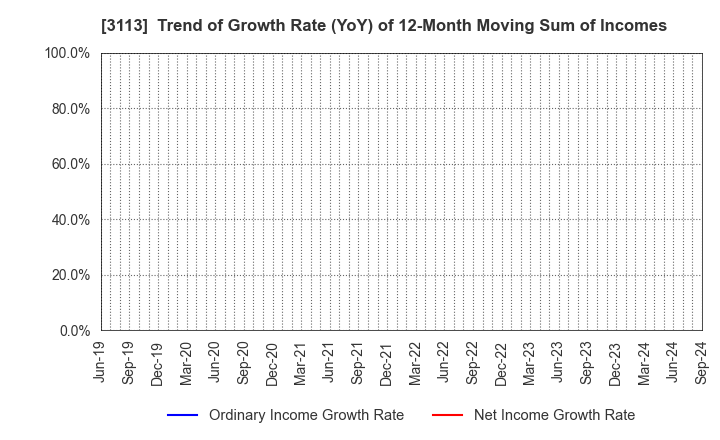 3113 UNIVA Oak Holdings Limited: Trend of Growth Rate (YoY) of 12-Month Moving Sum of Incomes