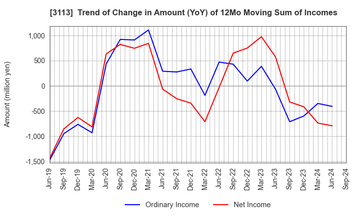 3113 UNIVA Oak Holdings Limited: Trend of Change in Amount (YoY) of 12Mo Moving Sum of Incomes