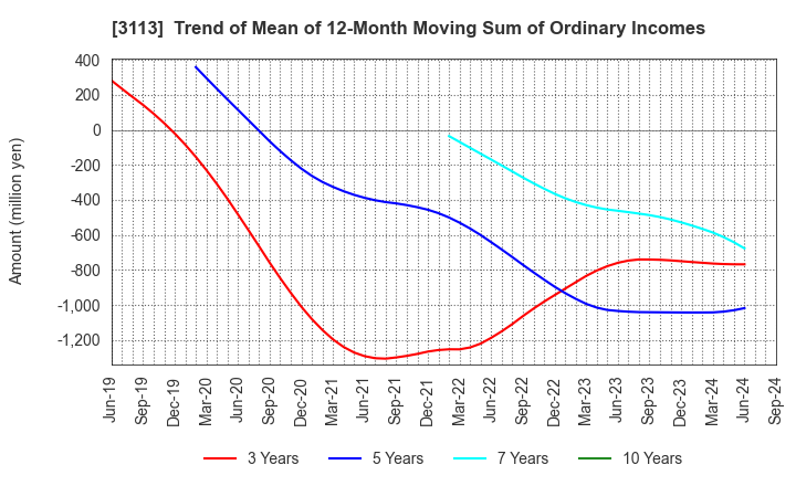 3113 UNIVA Oak Holdings Limited: Trend of Mean of 12-Month Moving Sum of Ordinary Incomes