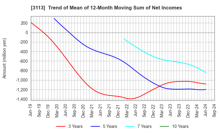 3113 UNIVA Oak Holdings Limited: Trend of Mean of 12-Month Moving Sum of Net Incomes