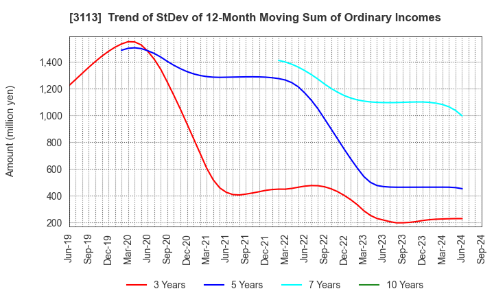 3113 UNIVA Oak Holdings Limited: Trend of StDev of 12-Month Moving Sum of Ordinary Incomes