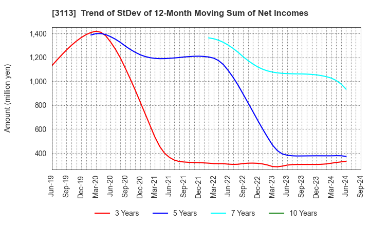 3113 UNIVA Oak Holdings Limited: Trend of StDev of 12-Month Moving Sum of Net Incomes