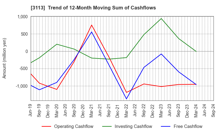 3113 UNIVA Oak Holdings Limited: Trend of 12-Month Moving Sum of Cashflows