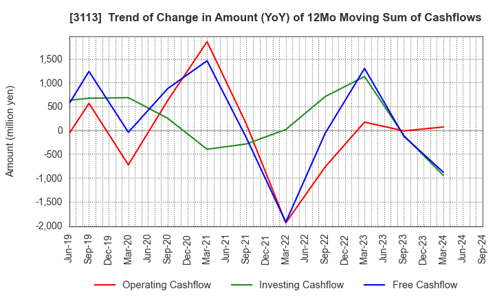 3113 UNIVA Oak Holdings Limited: Trend of Change in Amount (YoY) of 12Mo Moving Sum of Cashflows